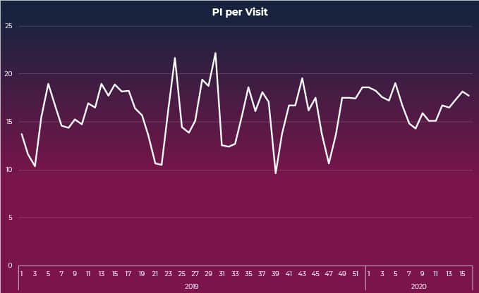 PI per visit 